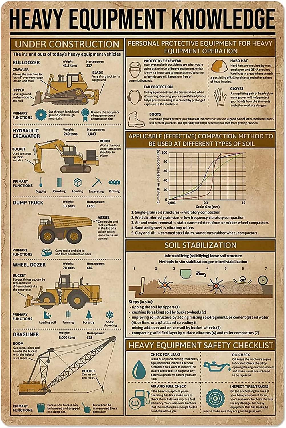 Heavy Equipment Technician - Wissen über Schwerlastgeräte Metallschilder Vintage Schwerlasttechniker-Leitfaden